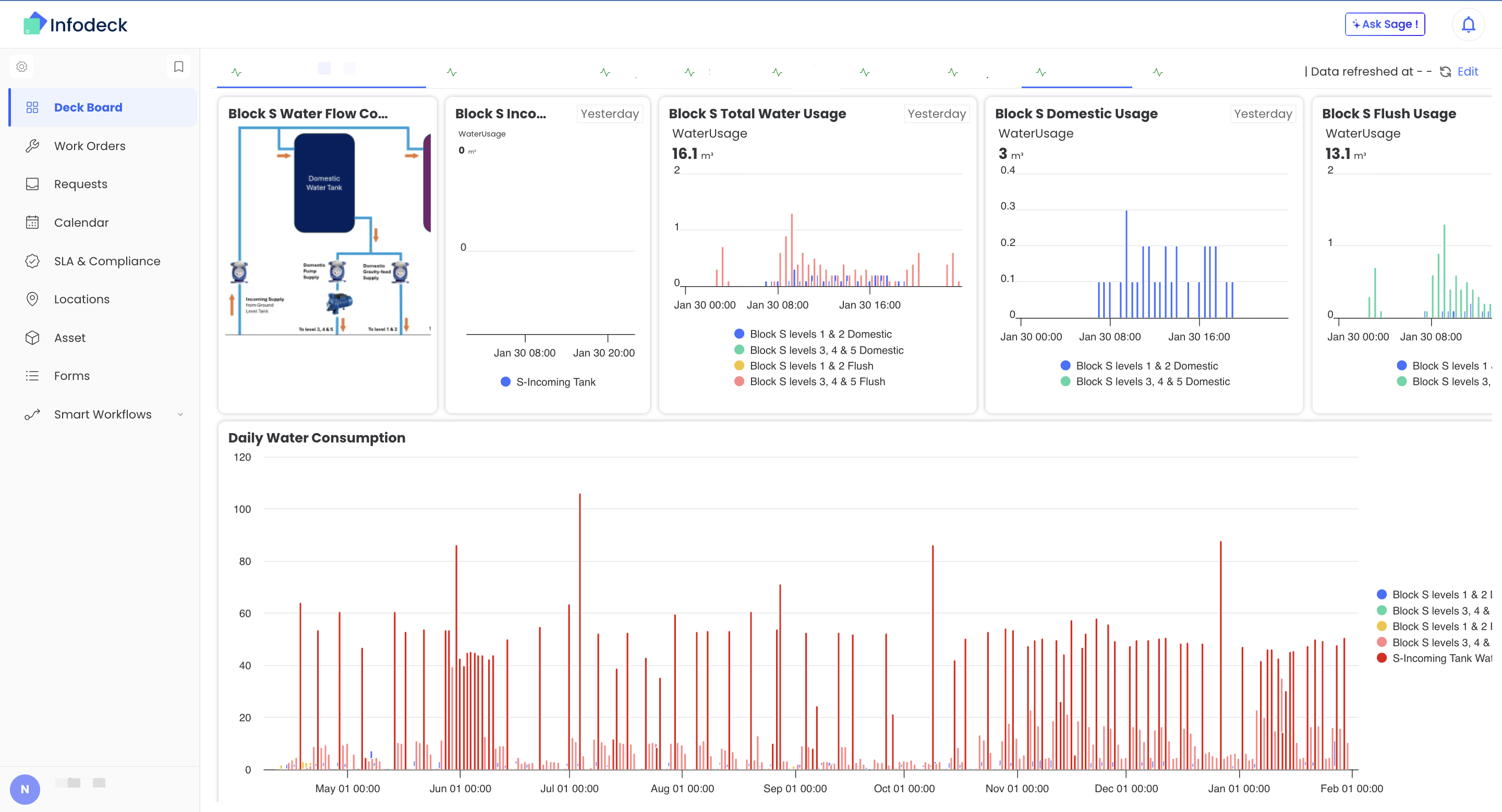 Infodeck dashboard interface showing left sidebar navigation, main content area with water usage monitoring widgets, and daily consumption chart